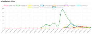 Daily Vulnerability Trends: Tue May 17 2022 12 trend-11