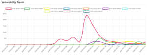 Daily Vulnerability Trends: Thu May 19 2022 10 trend-13