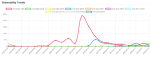Daily Vulnerability Trends: Fri May 20 2022 9 trend-14