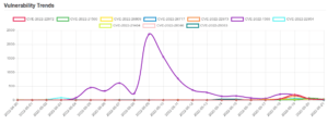 Daily Vulnerability Trends: Mon May 23 2022 6 trend-17