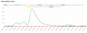 Daily Vulnerability Trends: Tue May 24 2022 5 trend-18