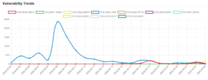 Daily Vulnerability Trends: Thu May 26 2022 4 trend-20