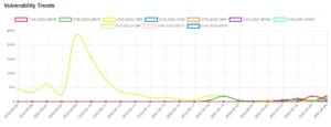 Daily Vulnerability Trends: Fri May 27 2022 3 trend-21