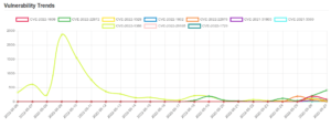 Daily Vulnerability Trends: Sat May 28 2022 2 trend-22