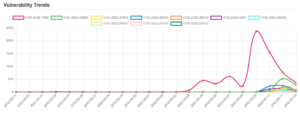 Daily Vulnerability Trends: Fri May 13 2022 9 trend-6