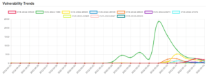 Daily Vulnerability Trends: Sun May 15 2022 14 trend-9