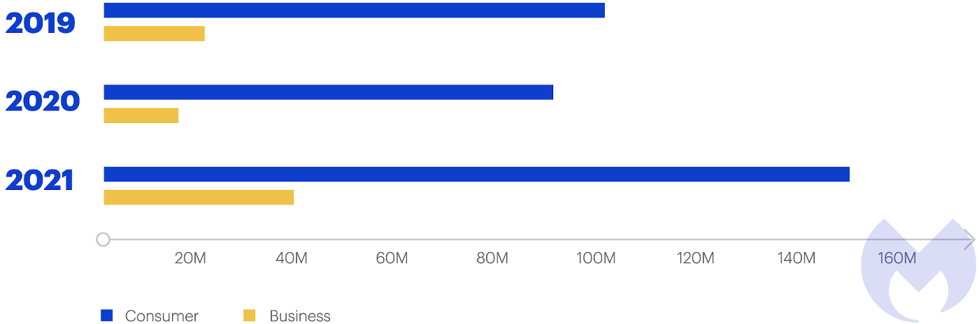 Windows malware detection totals 2019-2021