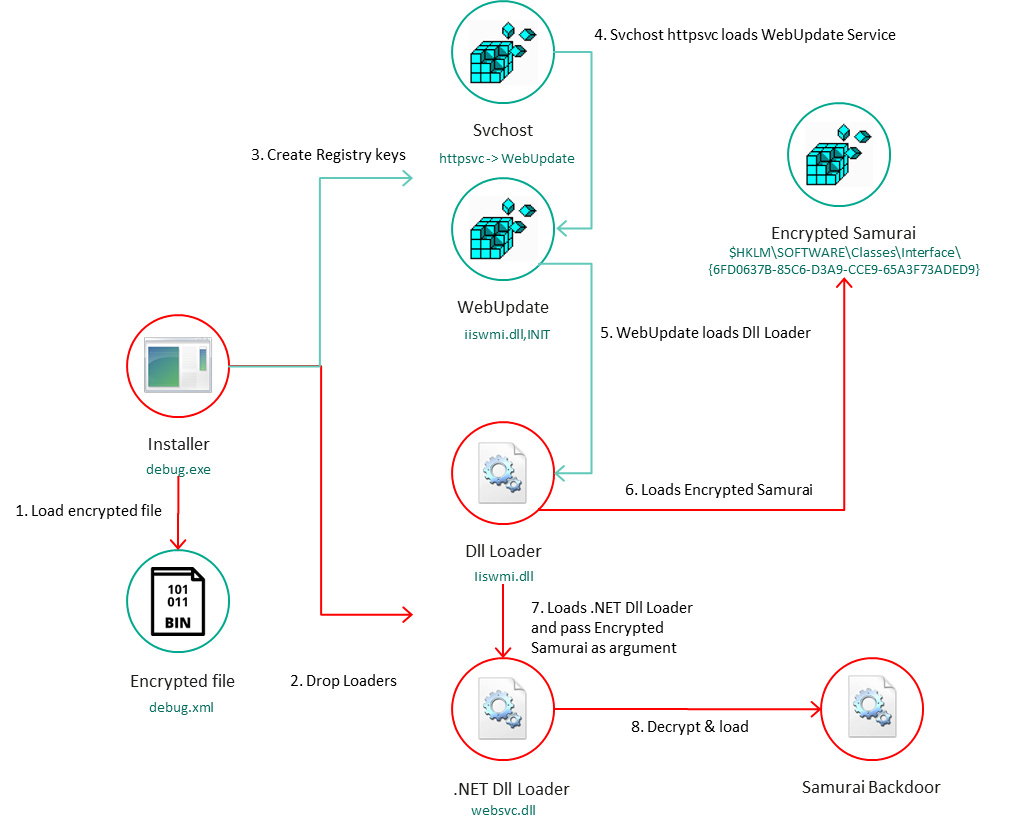 Infection workflow