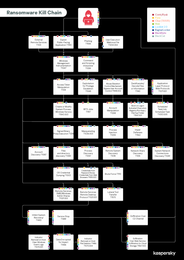 Ransomware groups cyber kill chain 724x1024 1