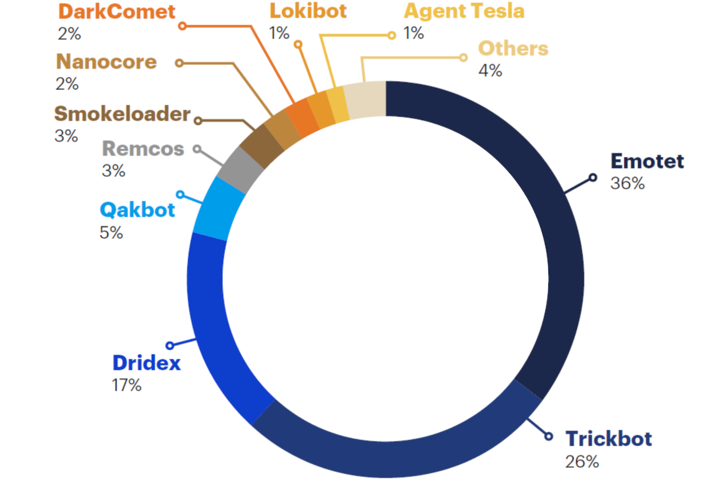 malicious email detections 2018 2020