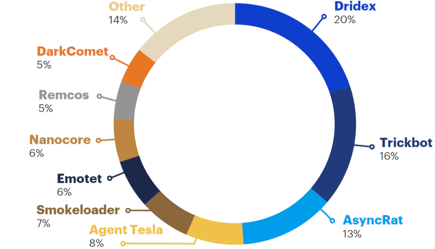 malicious email detections 2021