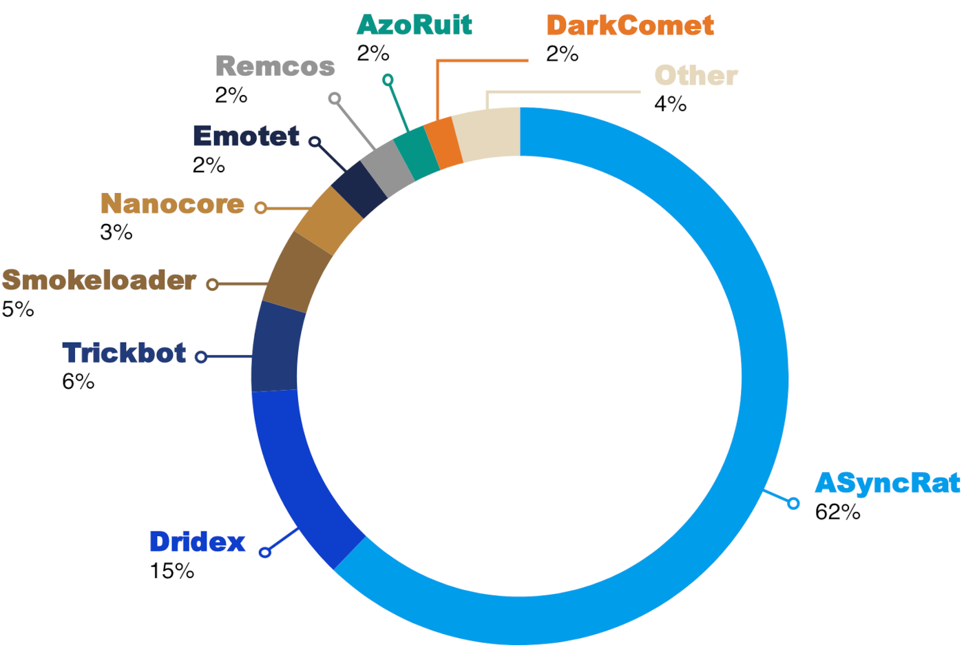 malicious email detections first half of 2022