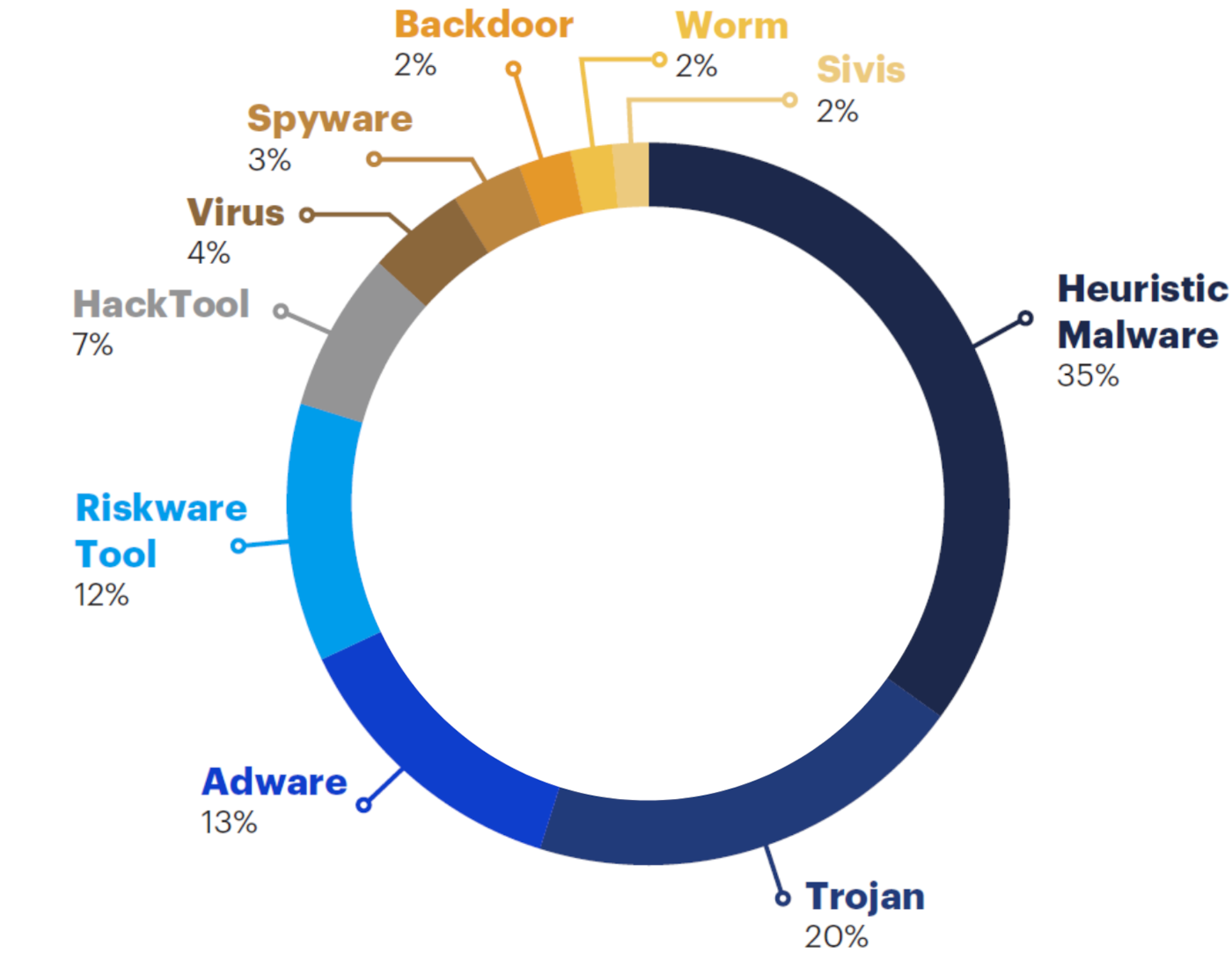 top ten windows malware detection categories 2021
