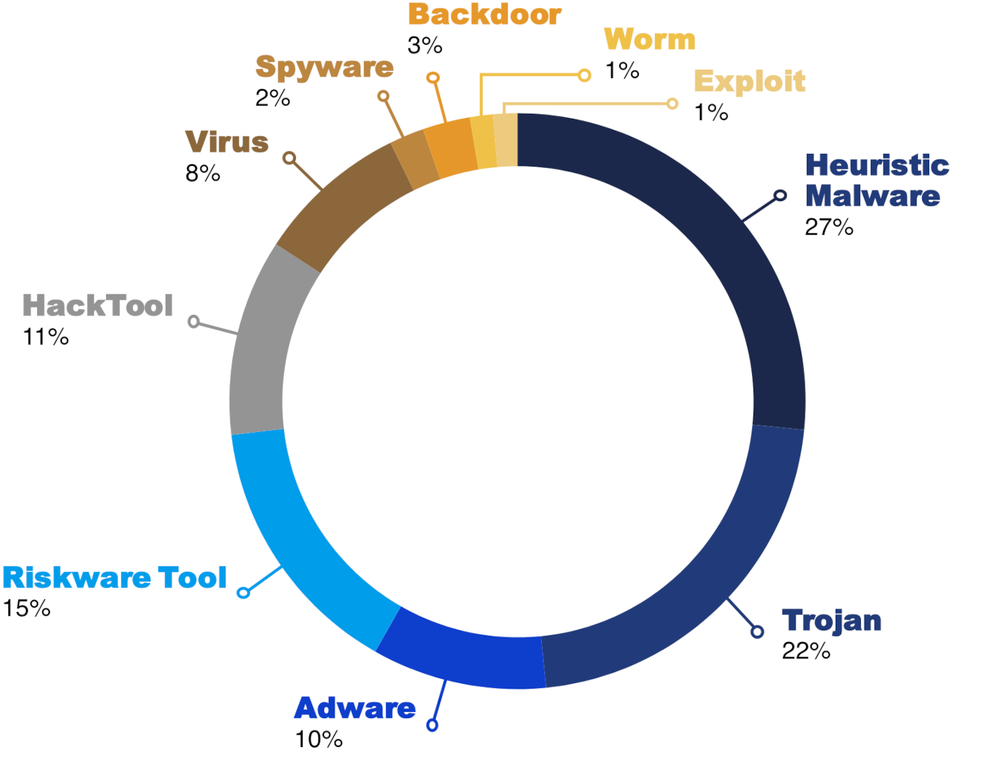 top ten windows malware detection categories 2022