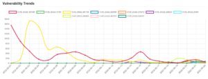Daily Vulnerability Trends: Thu Jun 23 2022 3 trend-16
