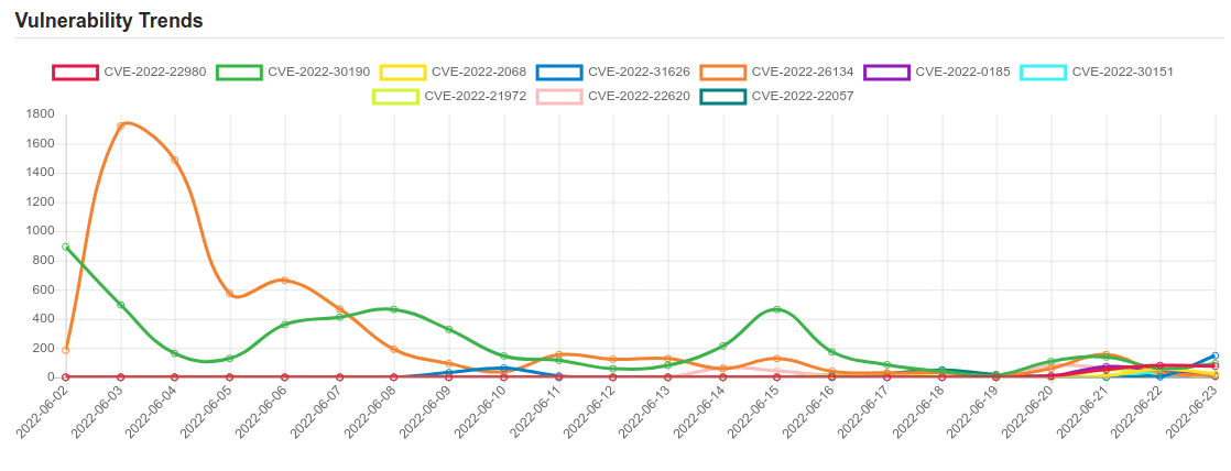 Daily Vulnerability Trends: Fri Jun 24 2022 1 trend 17
