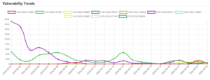 Daily Vulnerability Trends: Sat Jun 25 2022 9 trend-18