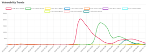 Daily Vulnerability Trends: Sat Jun 11 2022 21 trend-4