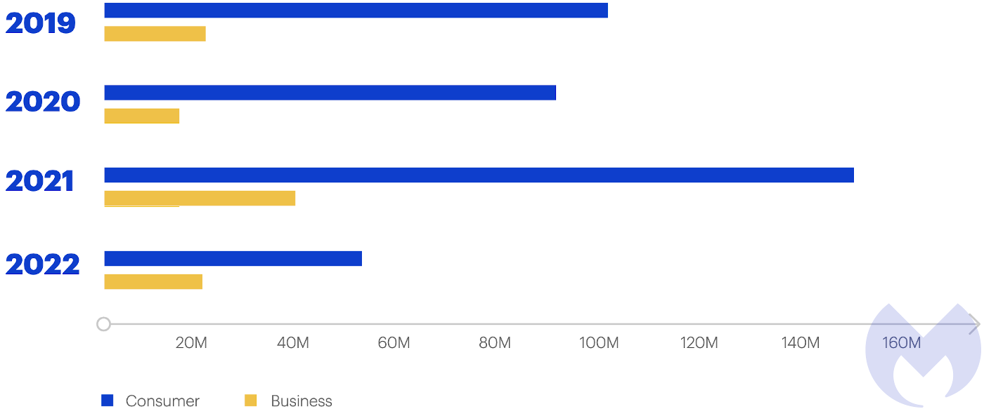 windows malware detections business and consumer 2019 2022