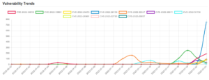 Daily Vulnerability Trends: Fri Jul 22 2022 19 trend-12