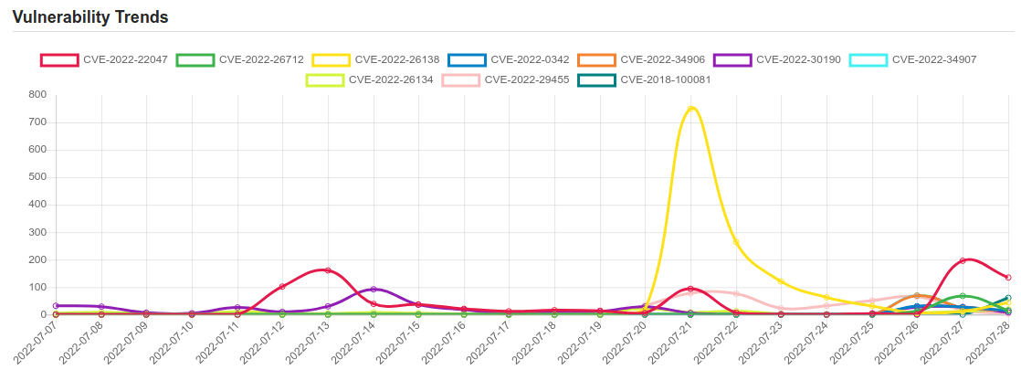 Daily Vulnerability Trends: Fri Jul 29 2022 1 trend 19