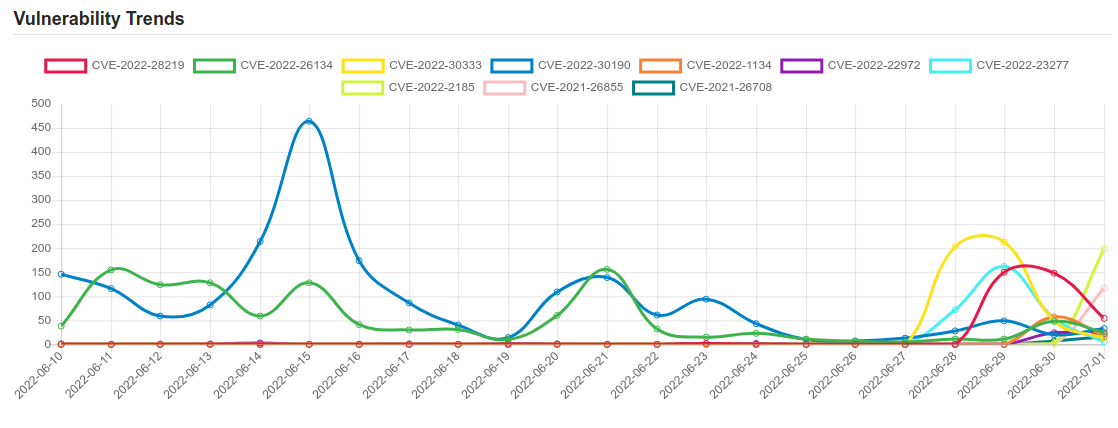 Daily Vulnerability Trends: Mon Jul 04 2022 1 trend 3