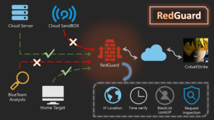 RedGuard - C2 Front Flow Control Tool, Can Avoid Blue Teams, AVs, EDRs Check 22 RedGuard_5