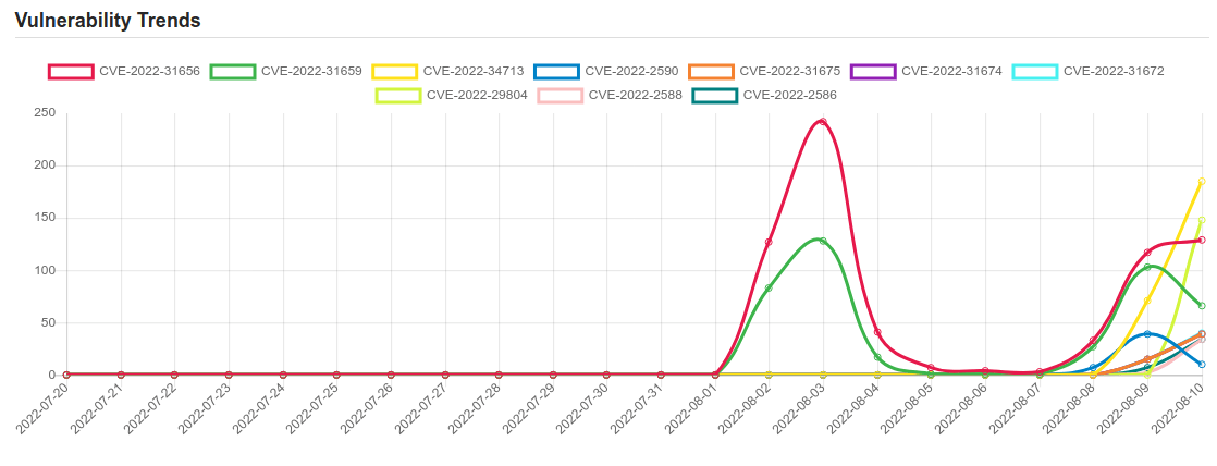 trend 10