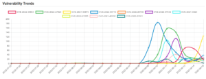 Daily Vulnerability Trends: Tue Aug 16 2022 24 trend-14