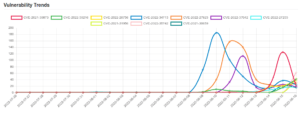 Daily Vulnerability Trends: Wed Aug 17 2022 11 trend-15