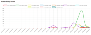 Daily Vulnerability Trends: Mon Aug 22 2022 22 trend-19