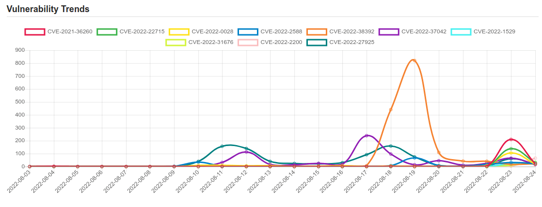 trend 22