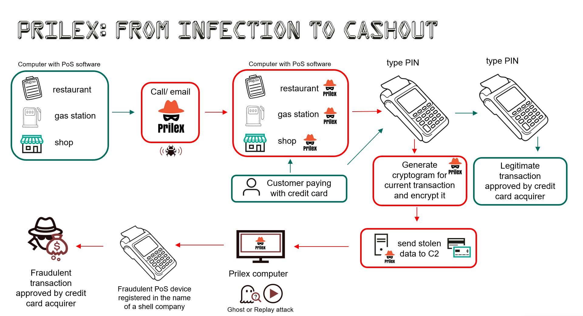Prilex: from infection to cashout