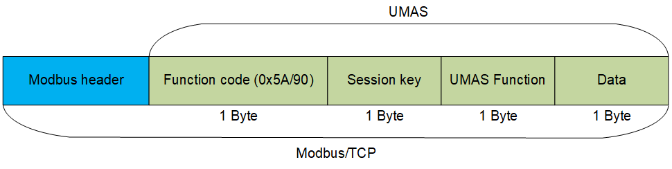 Structure of the UMAS protocol