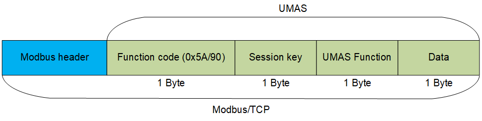 Structure of the UMAS protocol