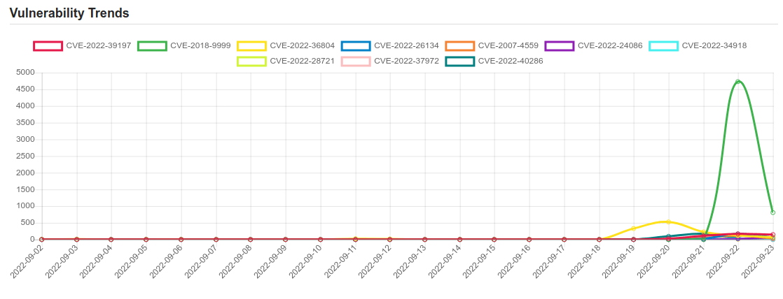 trend 22