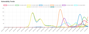 Daily Vulnerability Trends: Fri Sep 02 2022 15 trend
