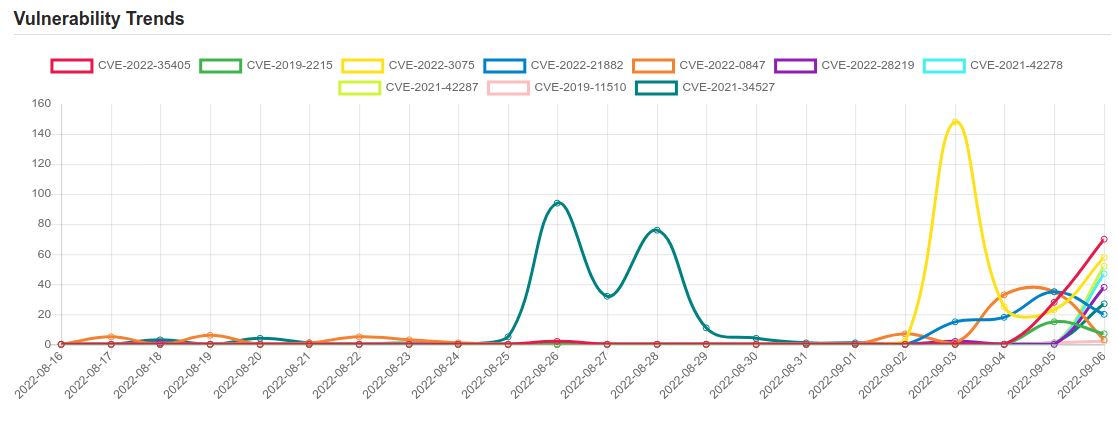 Daily Vulnerability Trends: Wed Sep 07 2022 1 trend 5