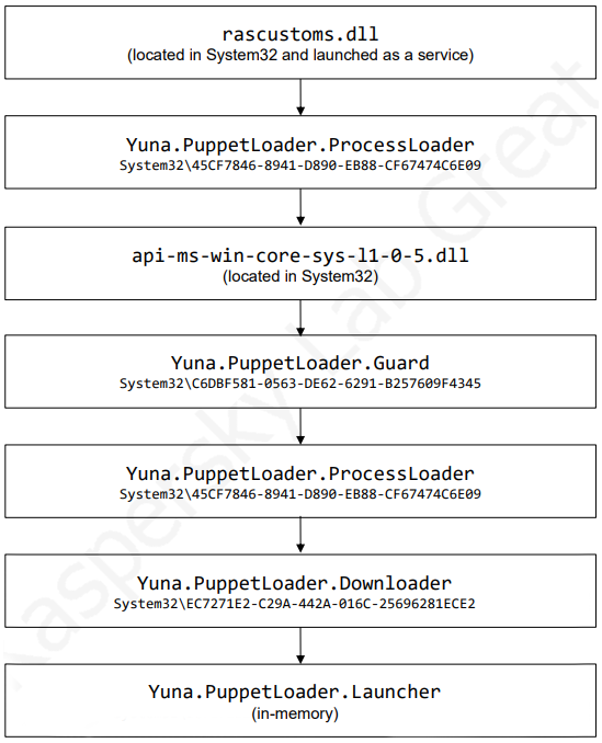 Framework loading process