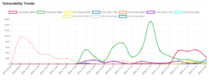 Daily Vulnerability Trends: Fri Oct 21 2022 22 trend-16