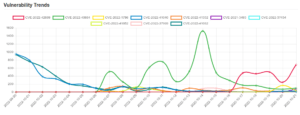 Daily Vulnerability Trends: Sat Oct 22 2022 27 trend-17