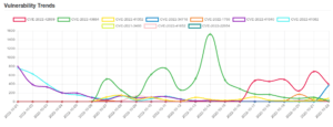 Daily Vulnerability Trends: Sun Oct 23 2022 20 trend-18