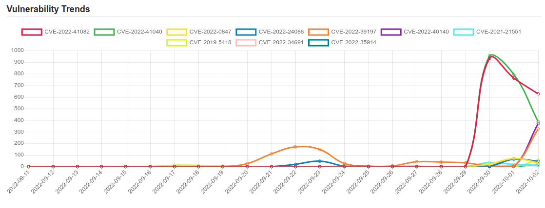Daily Vulnerability Trends: Mon Oct 03 2022 1 trend 2