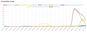 Daily Vulnerability Trends: Tue Oct 04 2022 17 trend-3