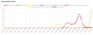 Daily Vulnerability Trends: Sat Oct 01 2022 19 trend