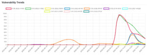 Daily Vulnerability Trends: Wed Oct 05 2022 5 trend-4