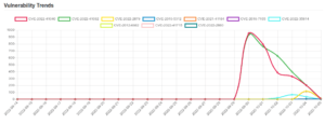 Daily Vulnerability Trends: Thu Oct 06 2022 19 trend-5