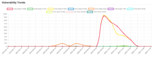 Daily Vulnerability Trends: Sat Oct 08 2022 32 trend-7