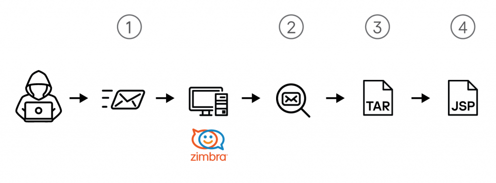 zimbra scheme 1024x378 1