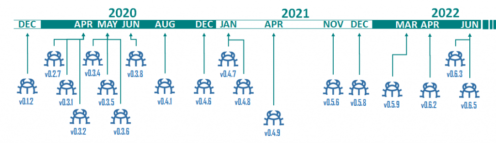 Timeline of LODEINFO releases